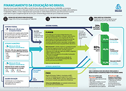 Financiamento da Educação no Brasil